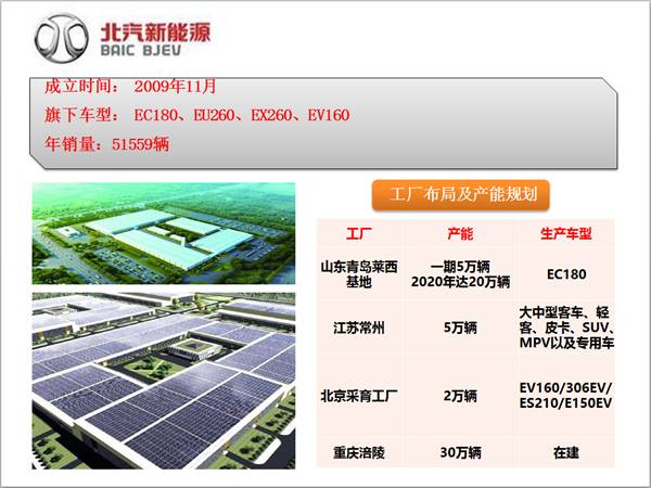 北汽新能源全國整車工廠、車型和產能布局及生產基地探秘